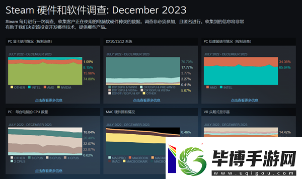 Steam12月硬件调查报告出炉